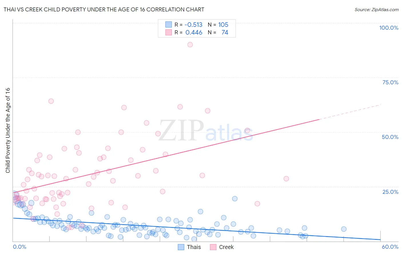 Thai vs Creek Child Poverty Under the Age of 16