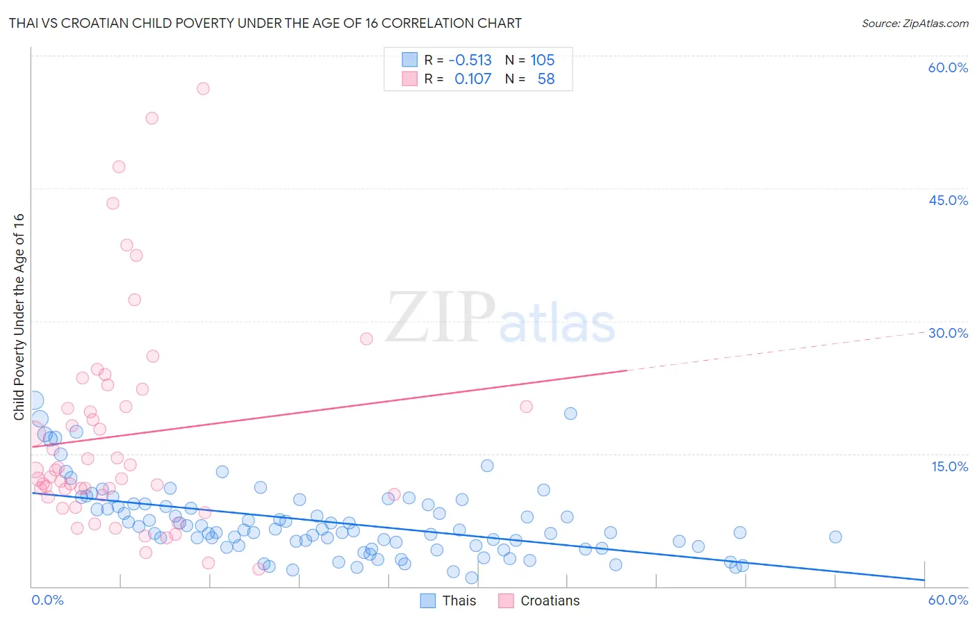 Thai vs Croatian Child Poverty Under the Age of 16
