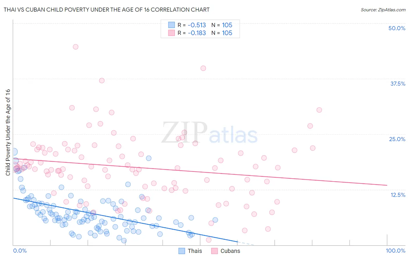 Thai vs Cuban Child Poverty Under the Age of 16