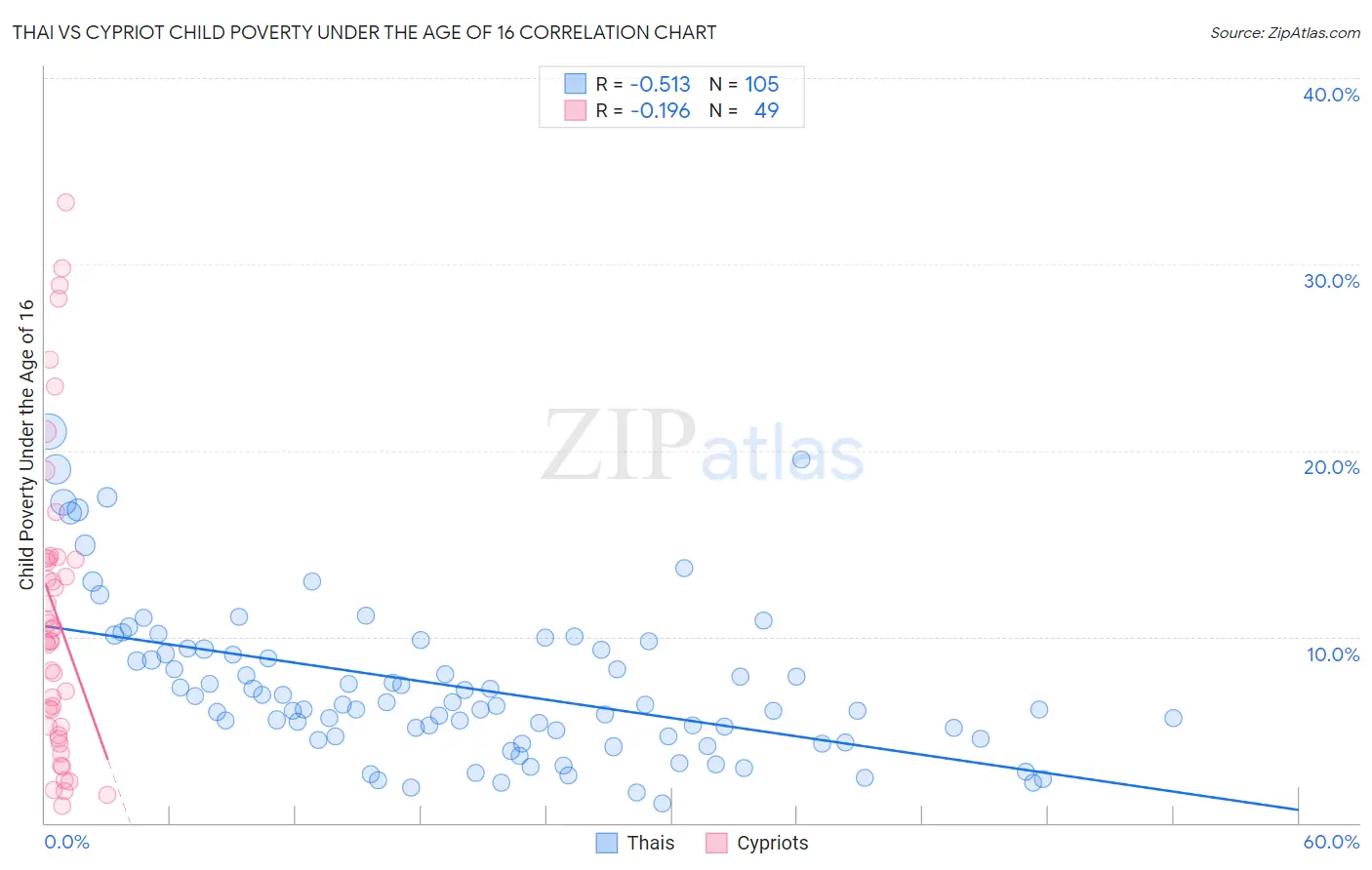 Thai vs Cypriot Child Poverty Under the Age of 16