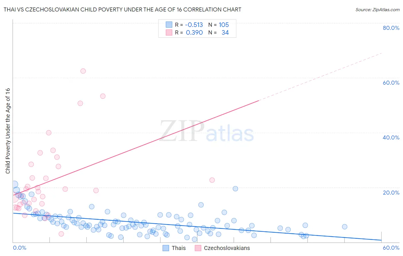 Thai vs Czechoslovakian Child Poverty Under the Age of 16