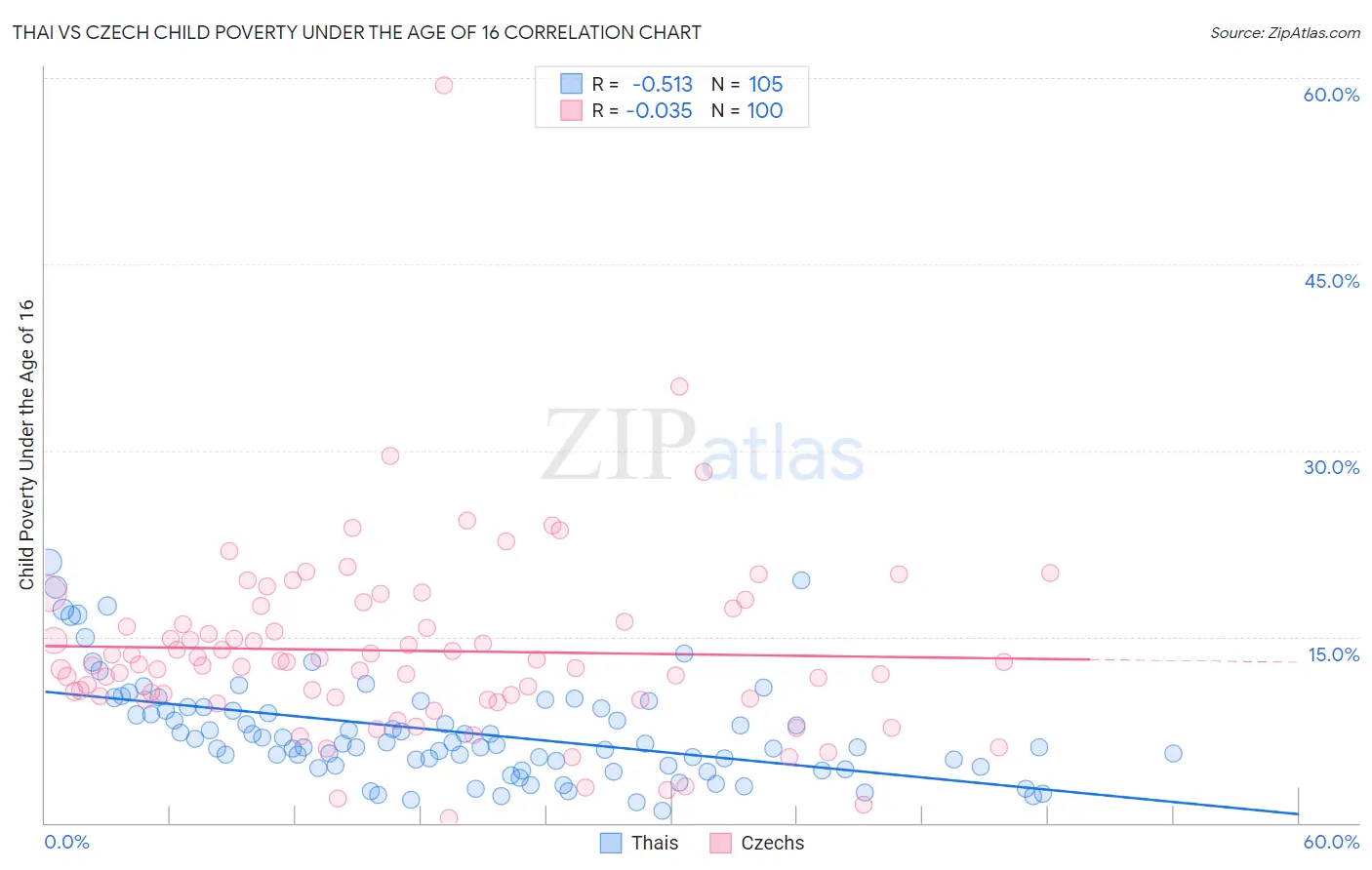 Thai vs Czech Child Poverty Under the Age of 16