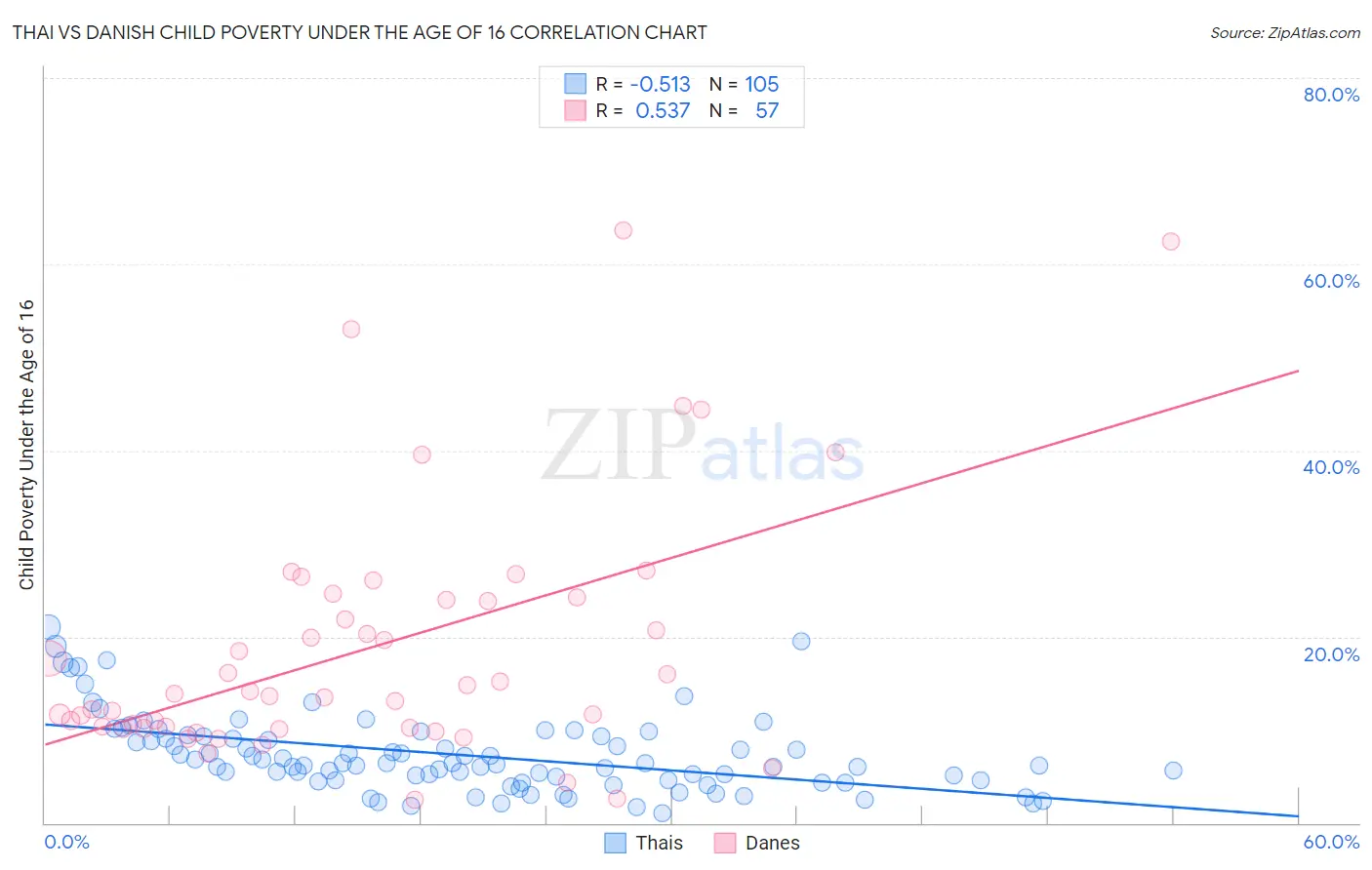 Thai vs Danish Child Poverty Under the Age of 16