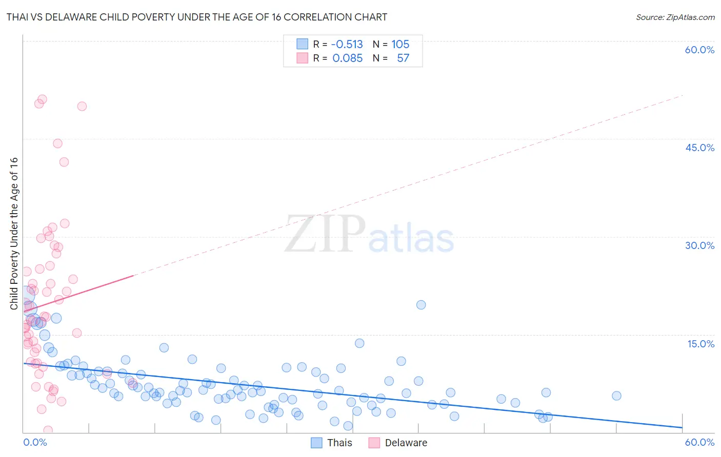 Thai vs Delaware Child Poverty Under the Age of 16