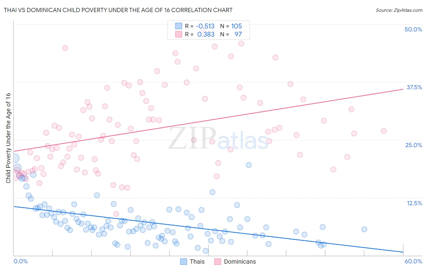 Thai vs Dominican Child Poverty Under the Age of 16