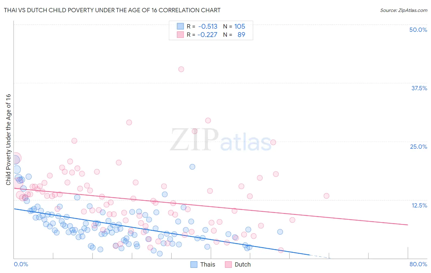 Thai vs Dutch Child Poverty Under the Age of 16