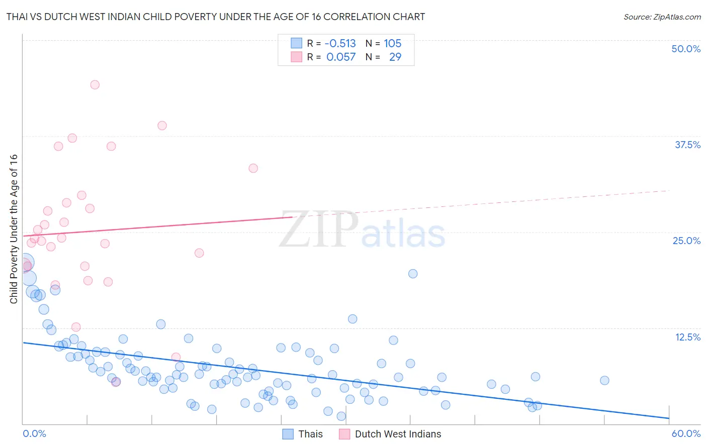 Thai vs Dutch West Indian Child Poverty Under the Age of 16