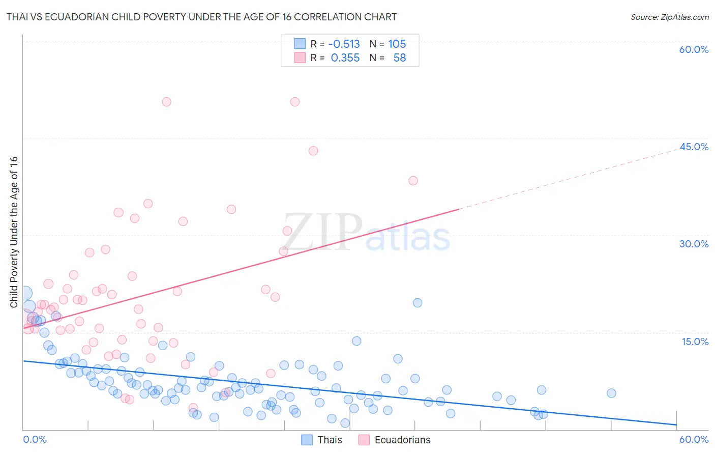 Thai vs Ecuadorian Child Poverty Under the Age of 16
