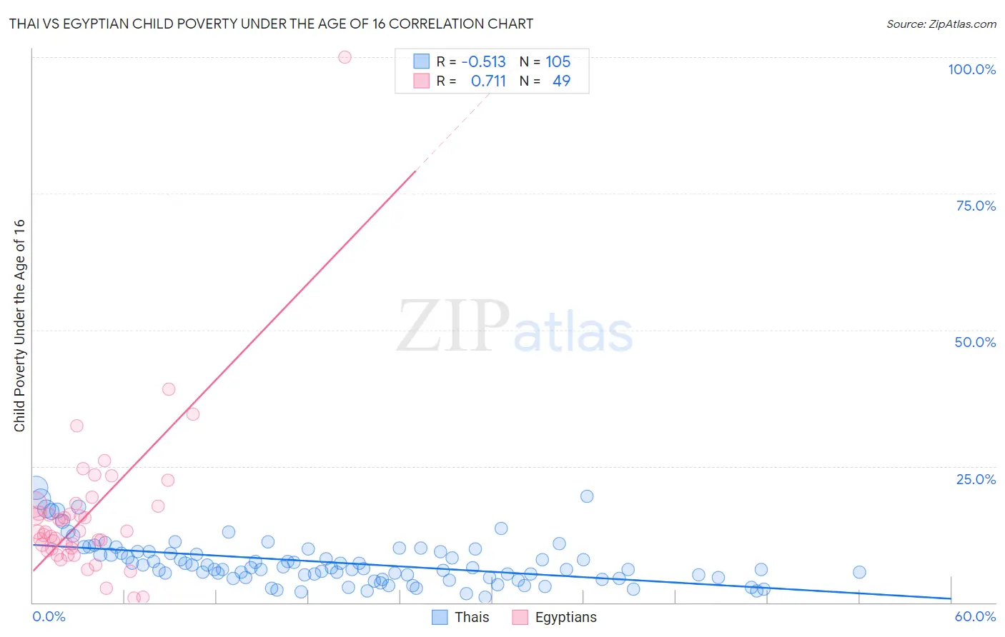 Thai vs Egyptian Child Poverty Under the Age of 16