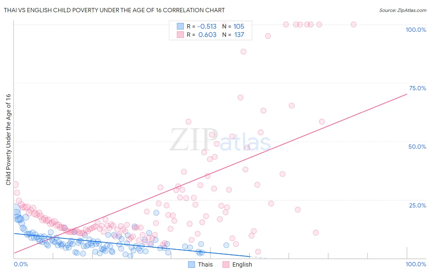 Thai vs English Child Poverty Under the Age of 16