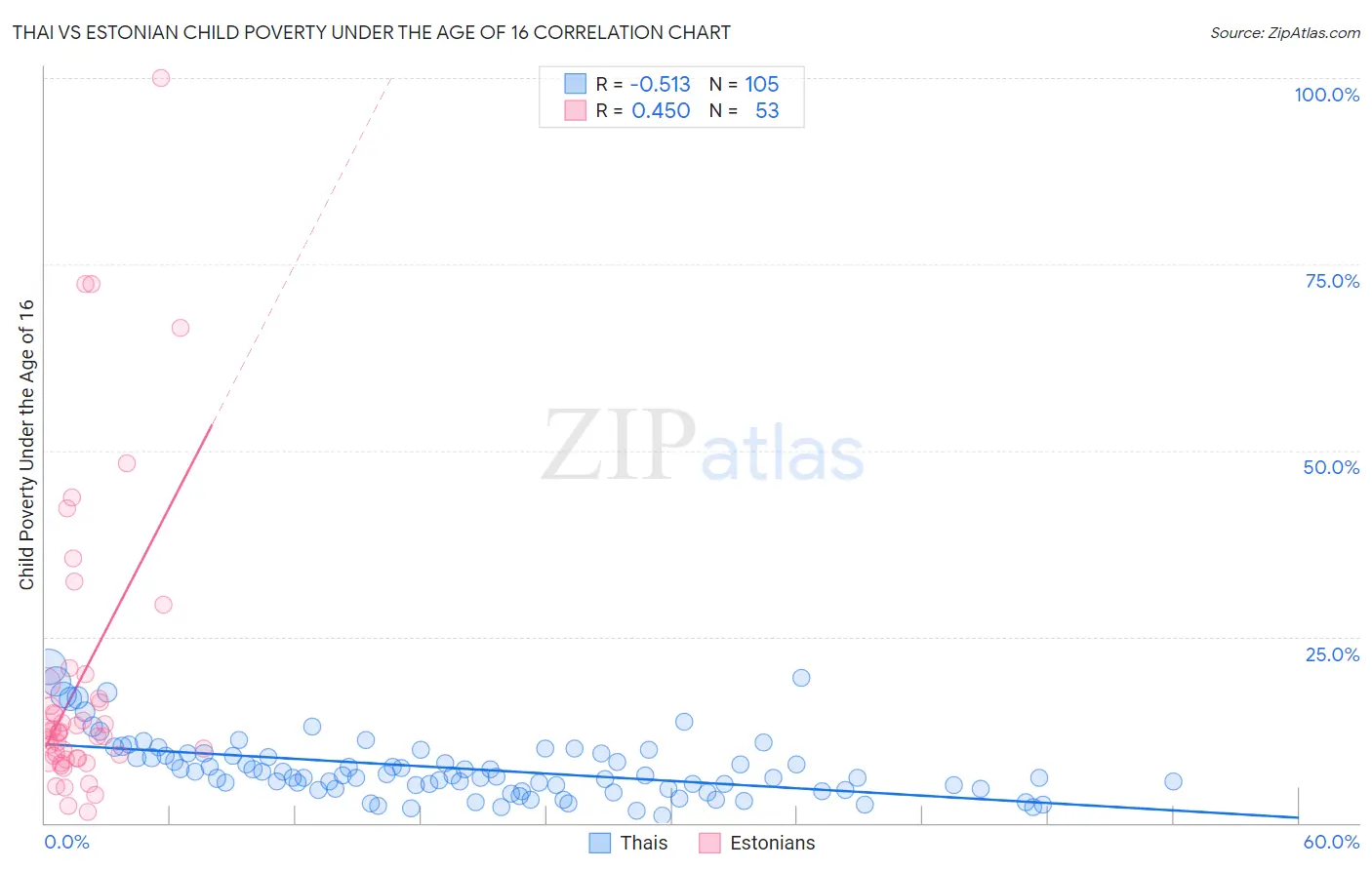 Thai vs Estonian Child Poverty Under the Age of 16