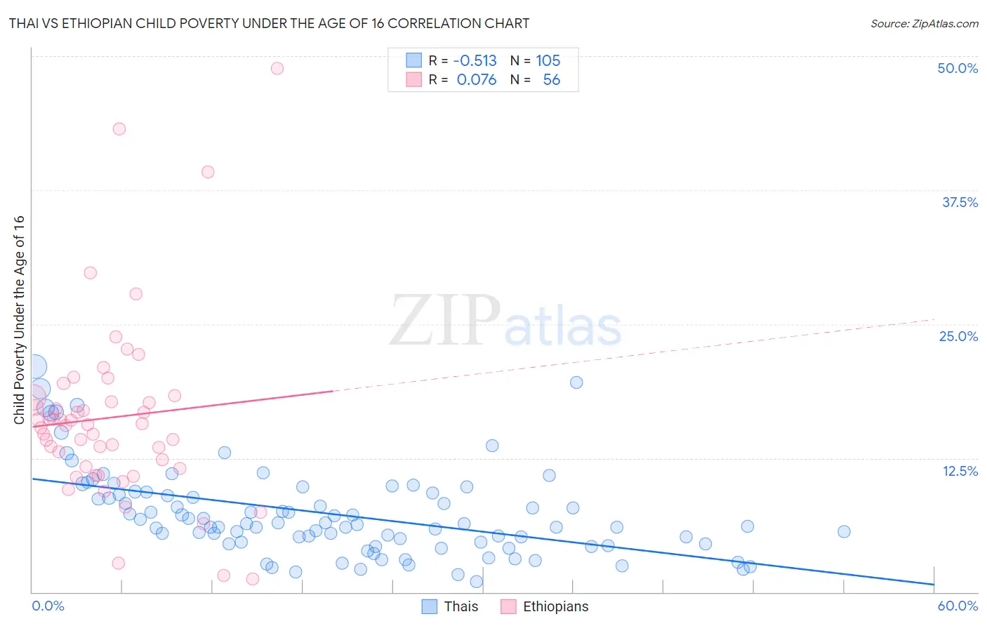 Thai vs Ethiopian Child Poverty Under the Age of 16