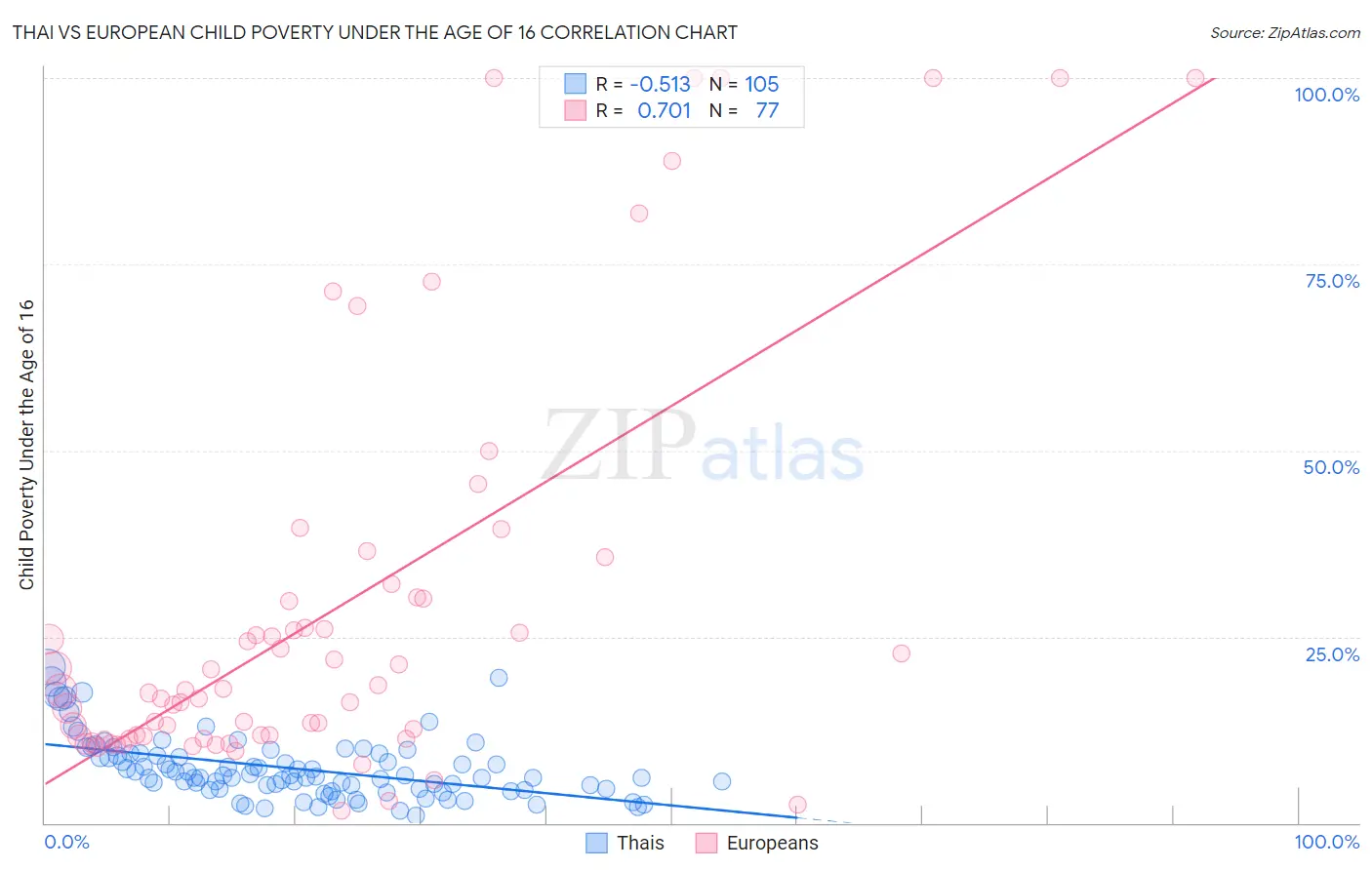 Thai vs European Child Poverty Under the Age of 16