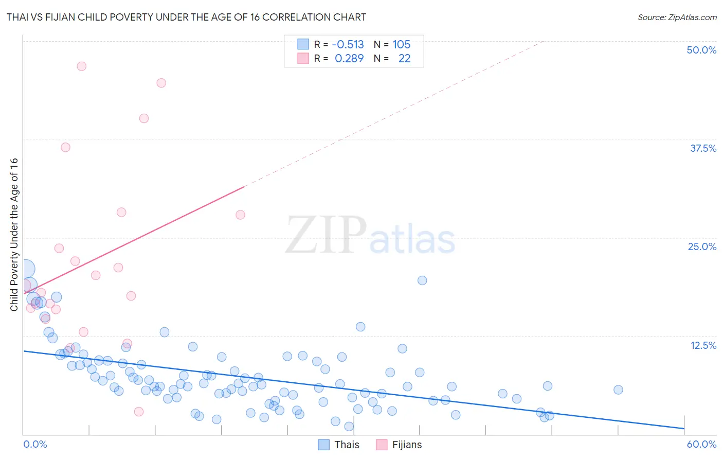Thai vs Fijian Child Poverty Under the Age of 16