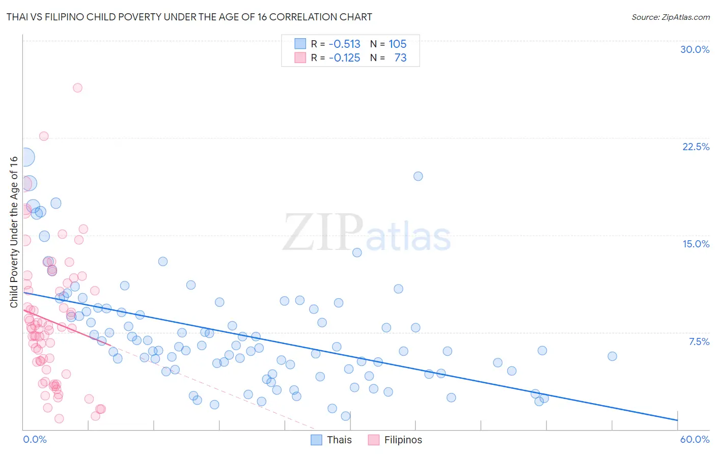 Thai vs Filipino Child Poverty Under the Age of 16