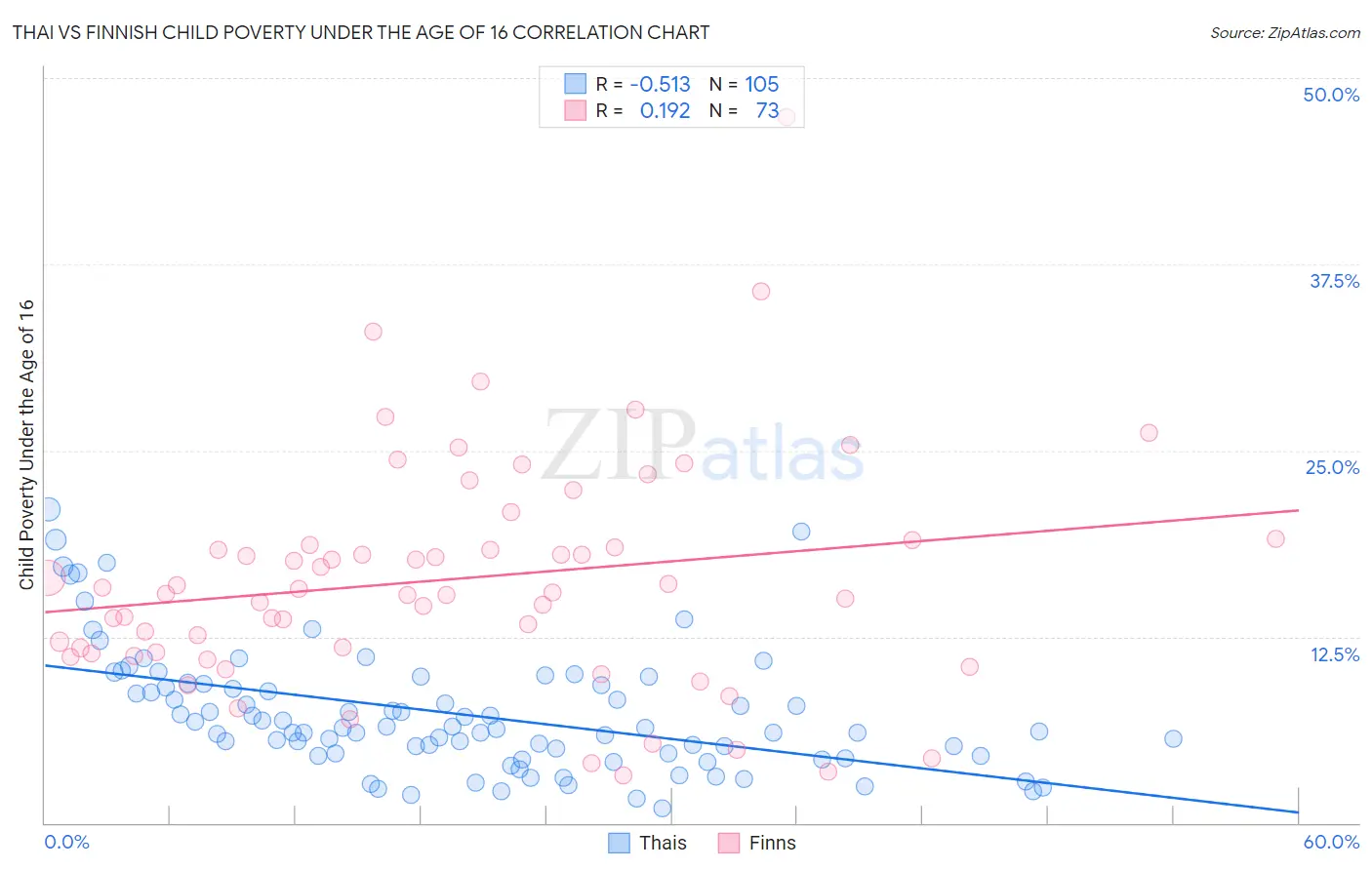 Thai vs Finnish Child Poverty Under the Age of 16