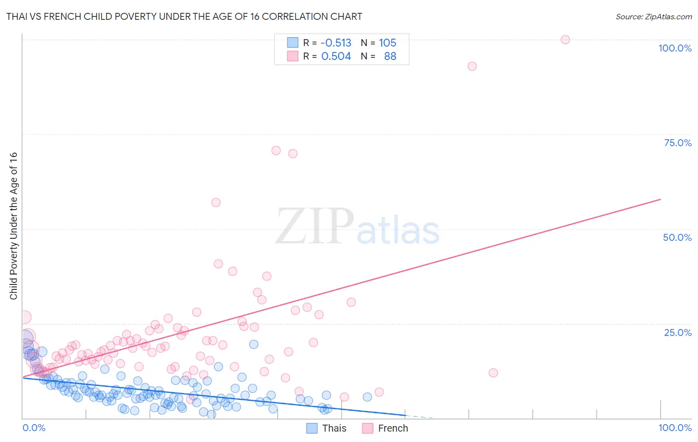 Thai vs French Child Poverty Under the Age of 16