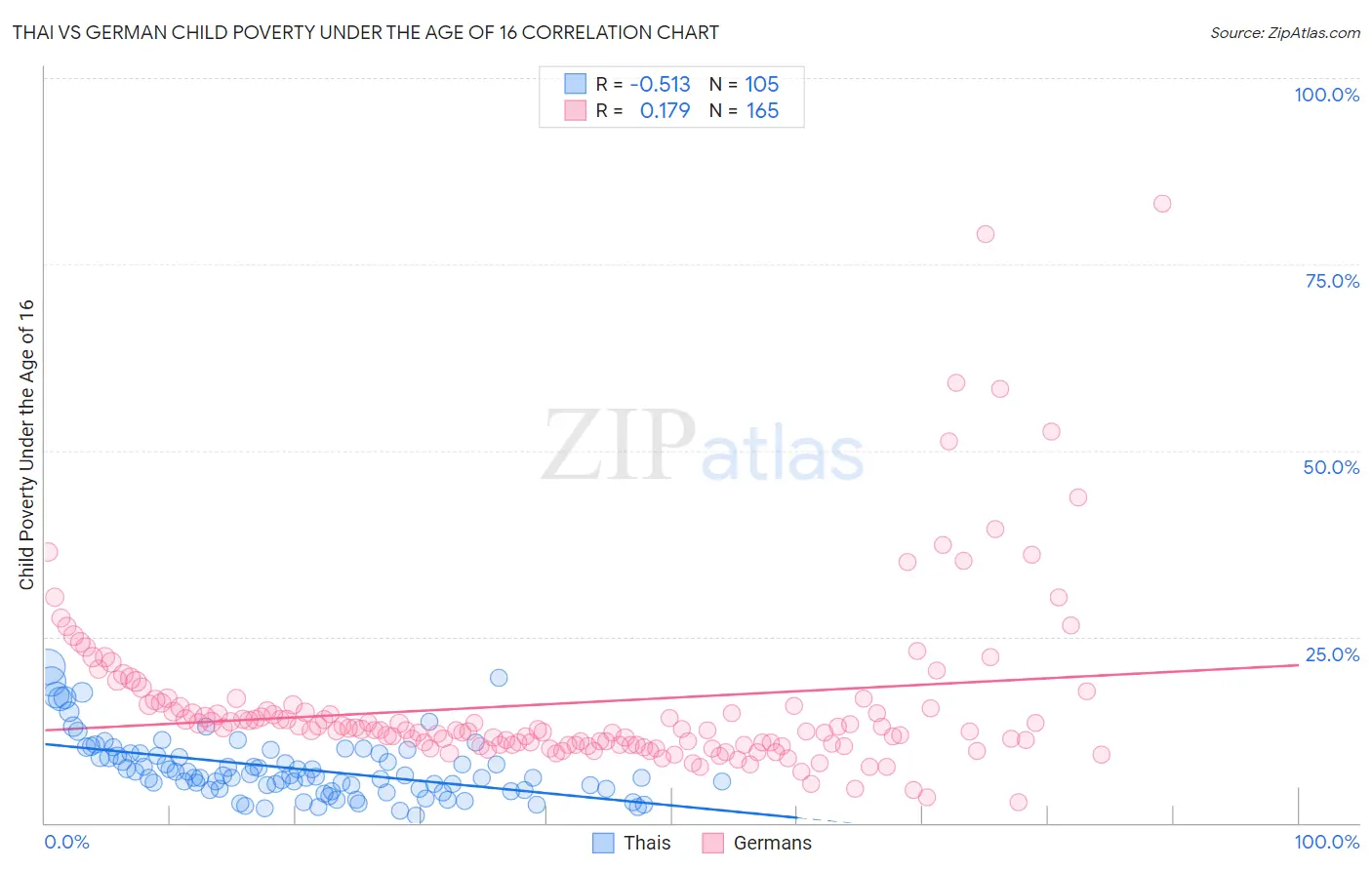 Thai vs German Child Poverty Under the Age of 16