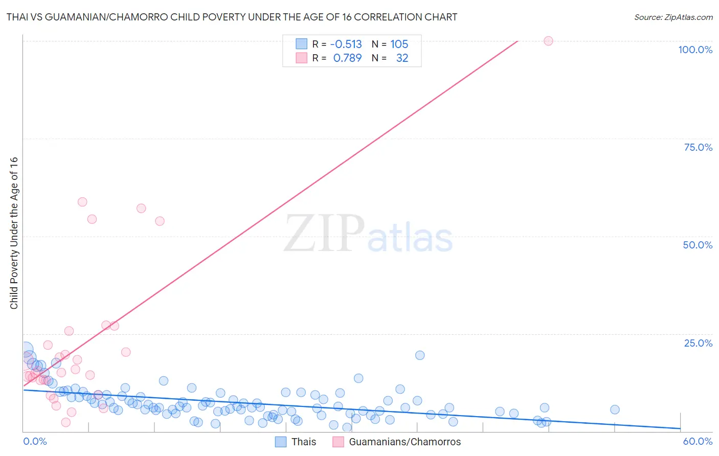 Thai vs Guamanian/Chamorro Child Poverty Under the Age of 16