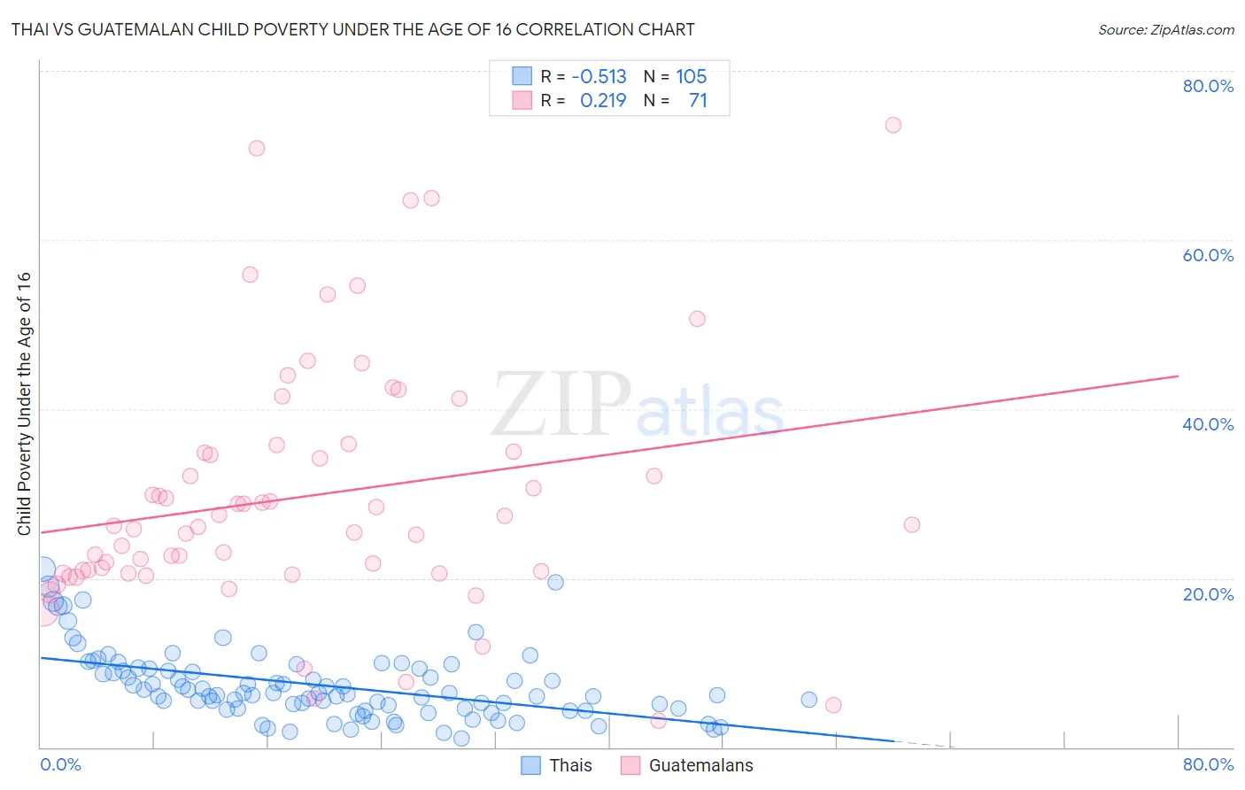 Thai vs Guatemalan Child Poverty Under the Age of 16
