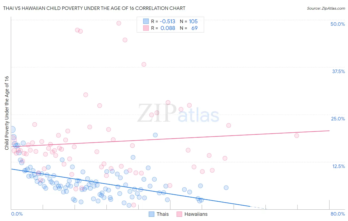 Thai vs Hawaiian Child Poverty Under the Age of 16