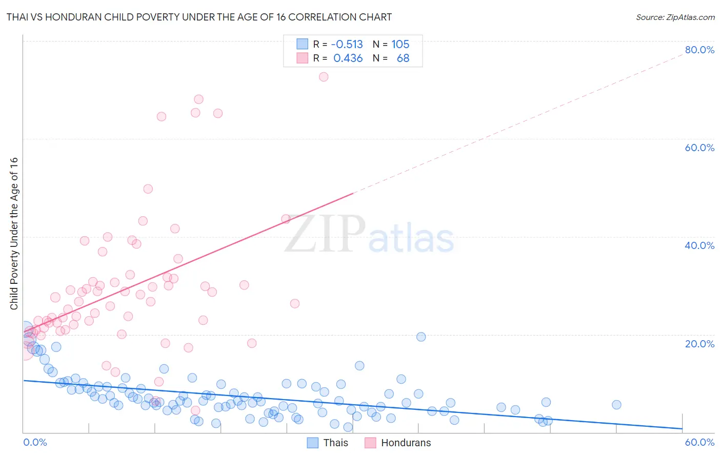 Thai vs Honduran Child Poverty Under the Age of 16