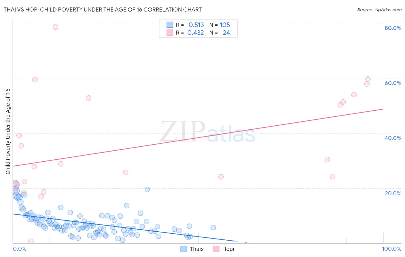 Thai vs Hopi Child Poverty Under the Age of 16