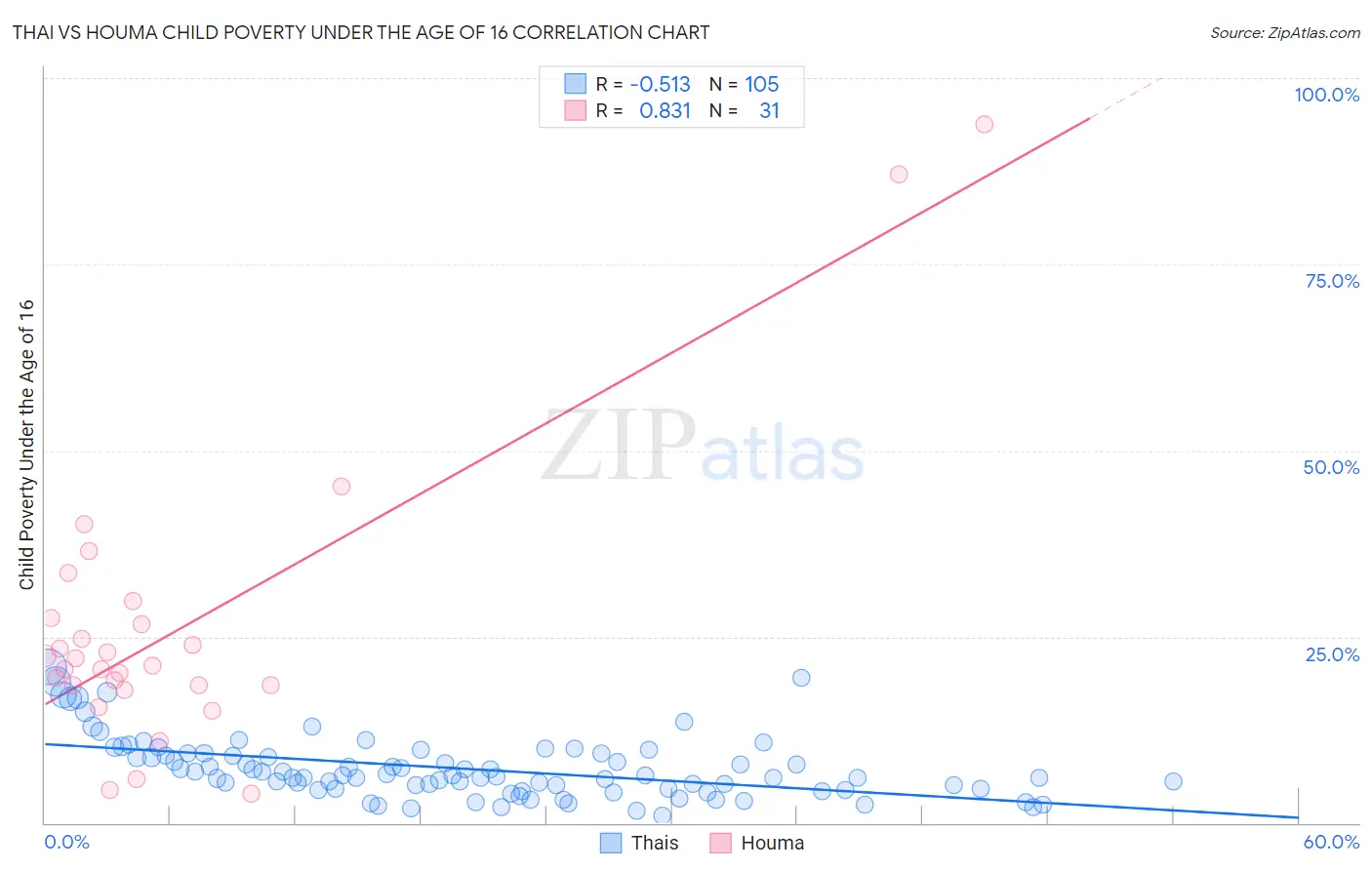Thai vs Houma Child Poverty Under the Age of 16