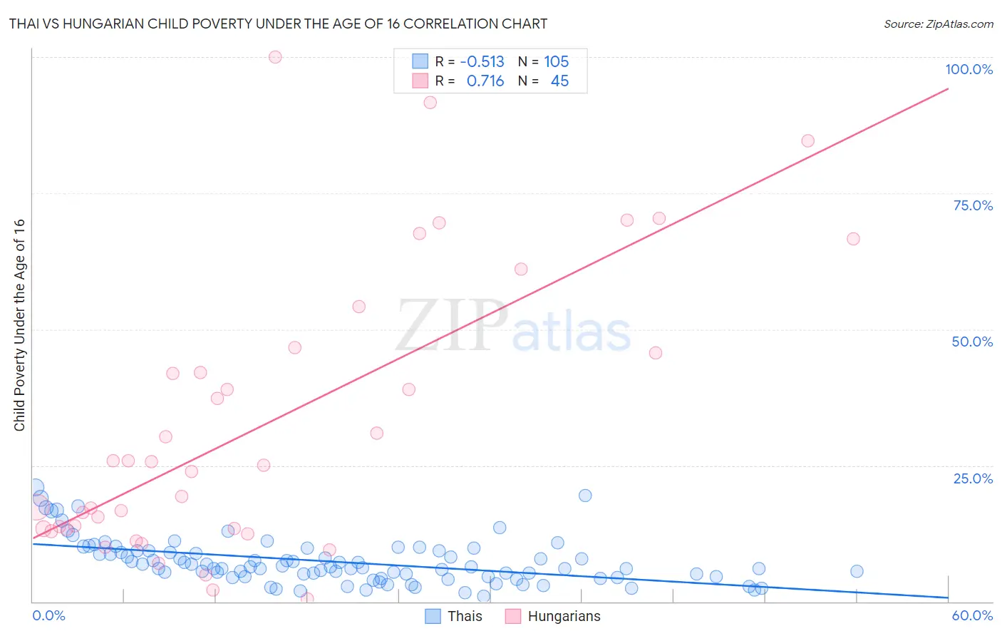 Thai vs Hungarian Child Poverty Under the Age of 16