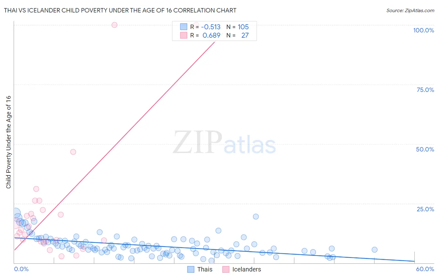 Thai vs Icelander Child Poverty Under the Age of 16