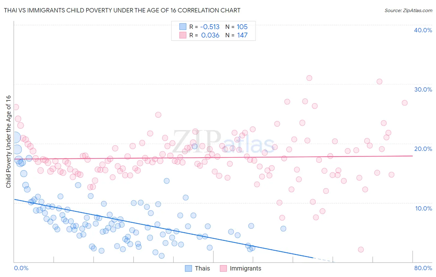 Thai vs Immigrants Child Poverty Under the Age of 16