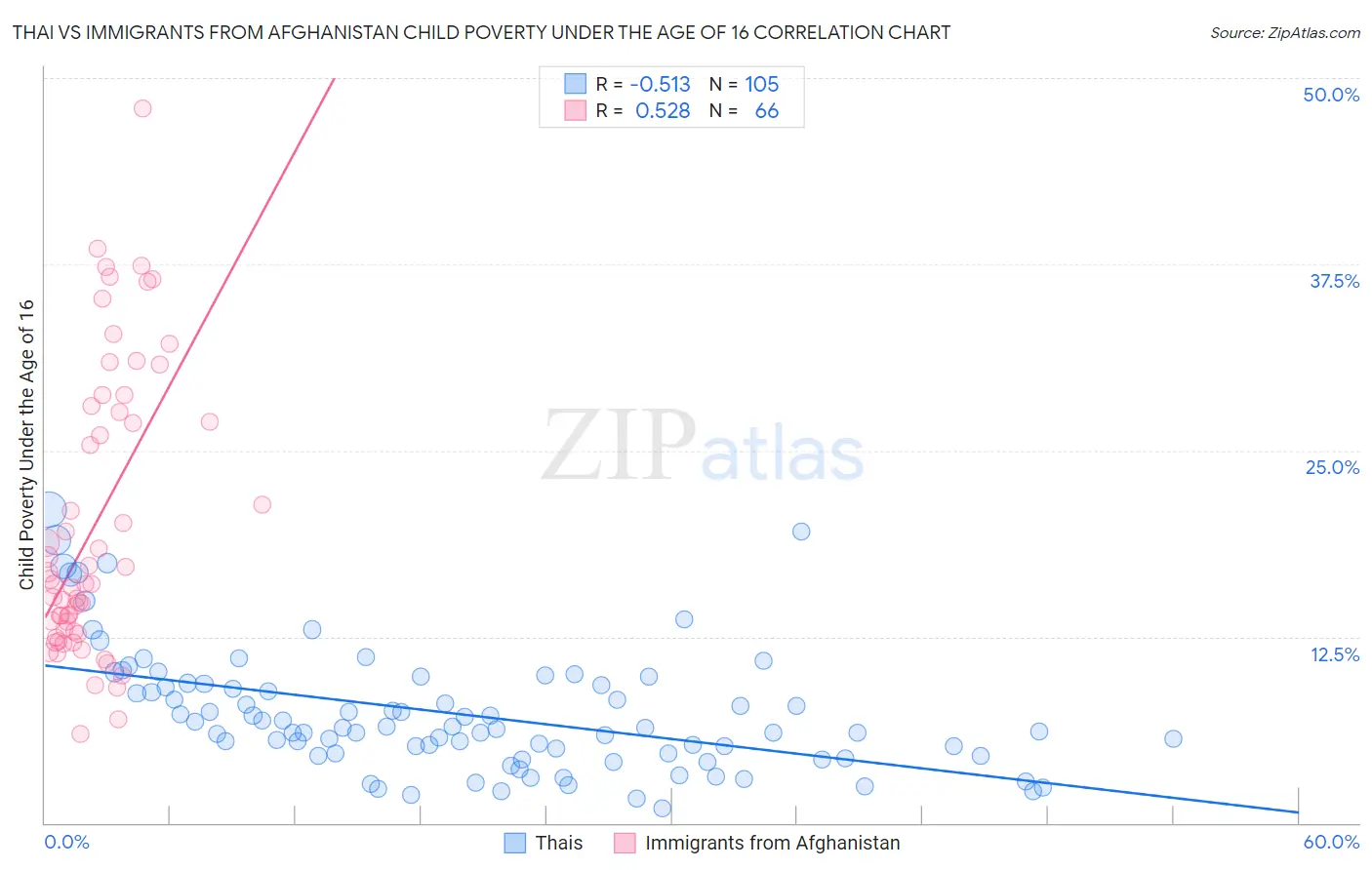 Thai vs Immigrants from Afghanistan Child Poverty Under the Age of 16