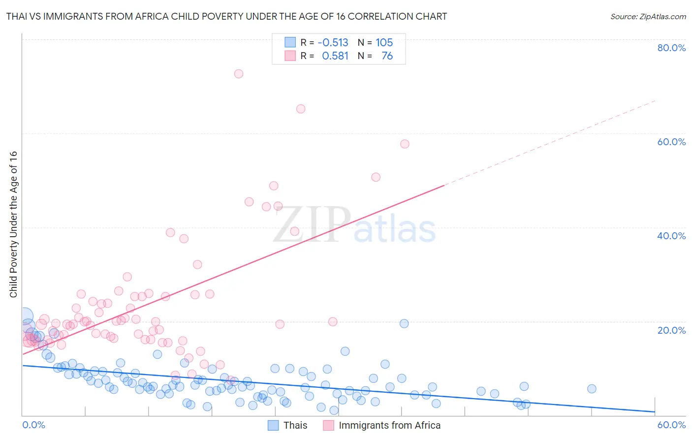 Thai vs Immigrants from Africa Child Poverty Under the Age of 16