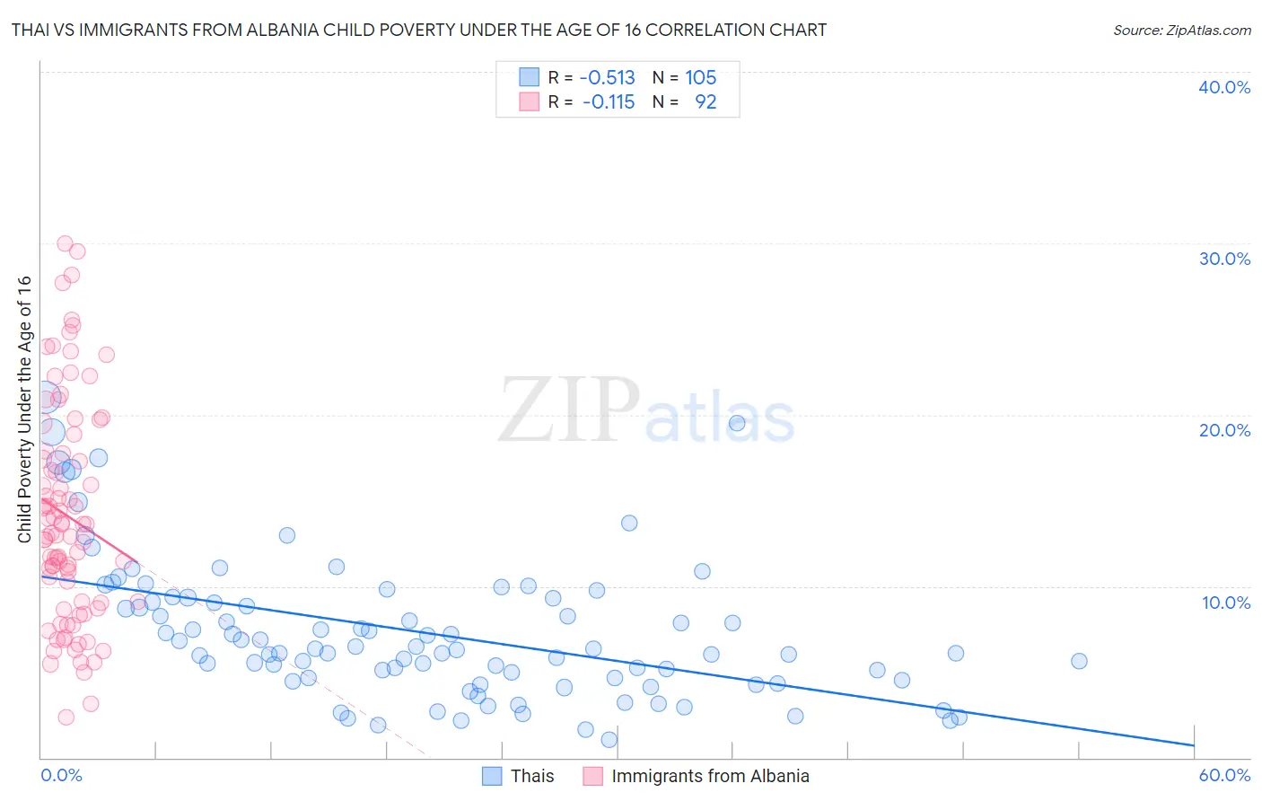 Thai vs Immigrants from Albania Child Poverty Under the Age of 16