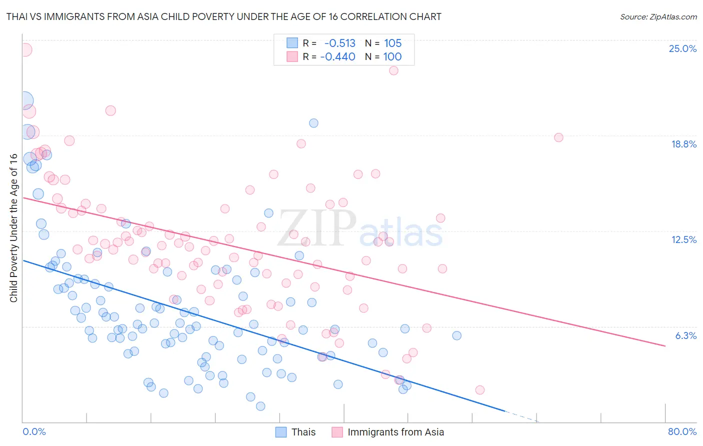 Thai vs Immigrants from Asia Child Poverty Under the Age of 16