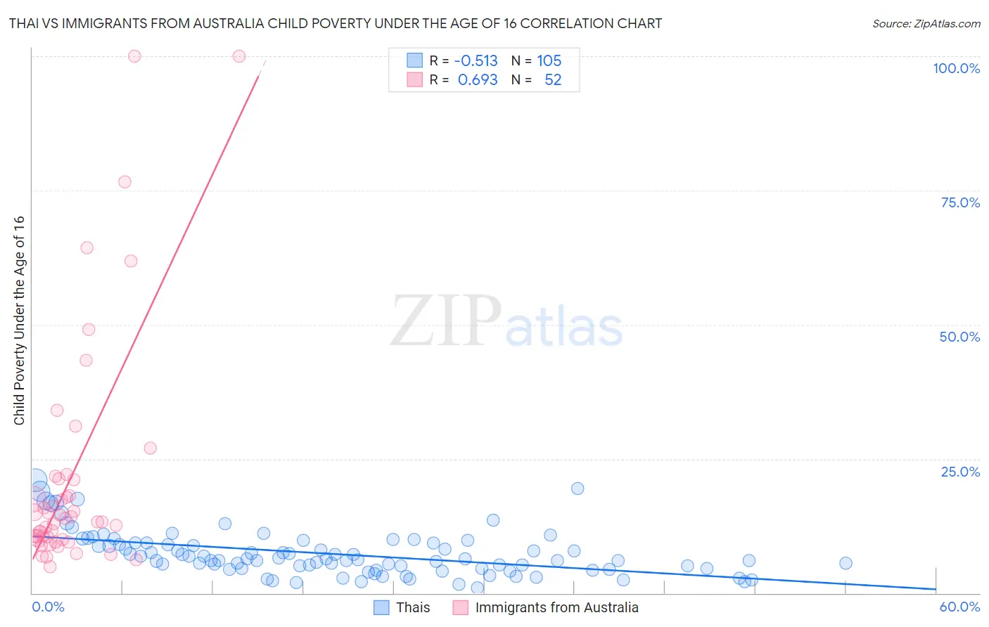 Thai vs Immigrants from Australia Child Poverty Under the Age of 16
