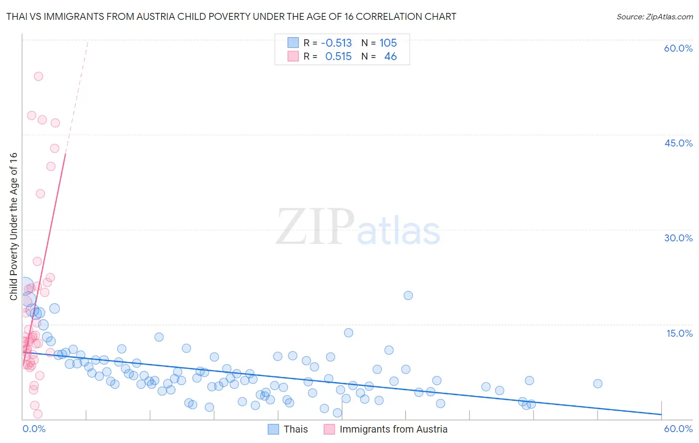 Thai vs Immigrants from Austria Child Poverty Under the Age of 16