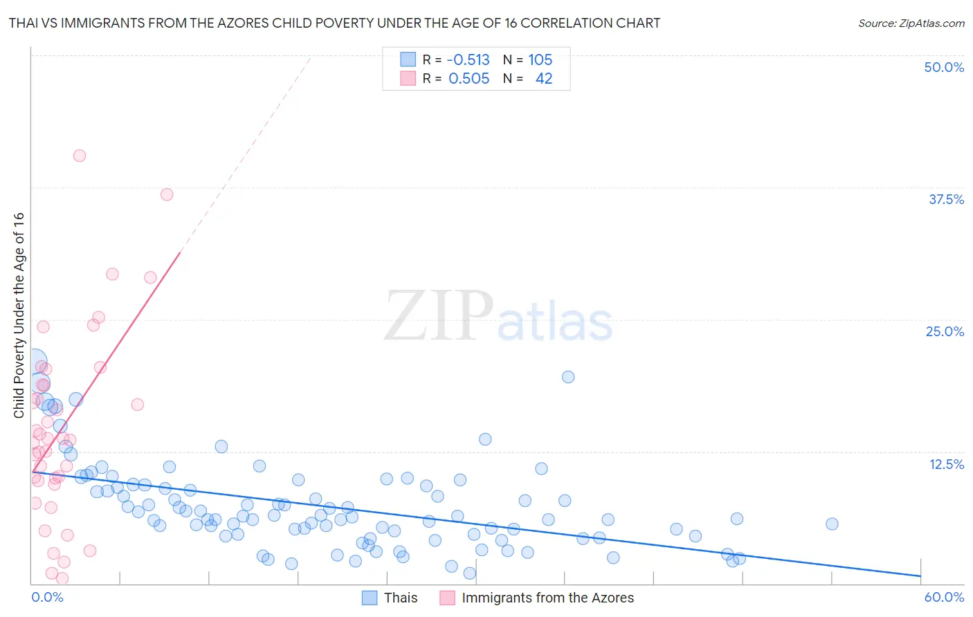Thai vs Immigrants from the Azores Child Poverty Under the Age of 16