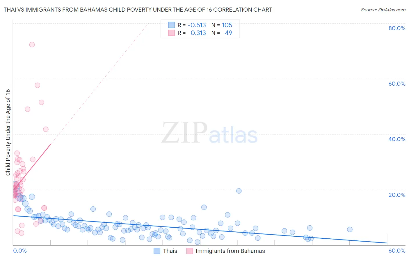 Thai vs Immigrants from Bahamas Child Poverty Under the Age of 16