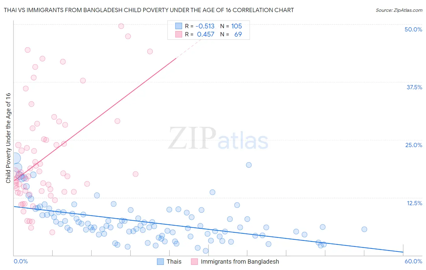 Thai vs Immigrants from Bangladesh Child Poverty Under the Age of 16
