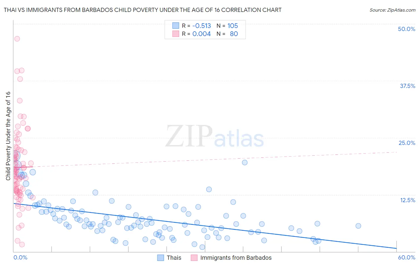 Thai vs Immigrants from Barbados Child Poverty Under the Age of 16