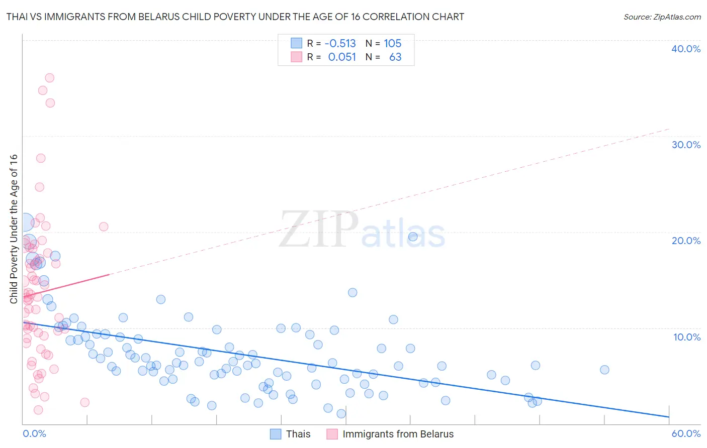 Thai vs Immigrants from Belarus Child Poverty Under the Age of 16