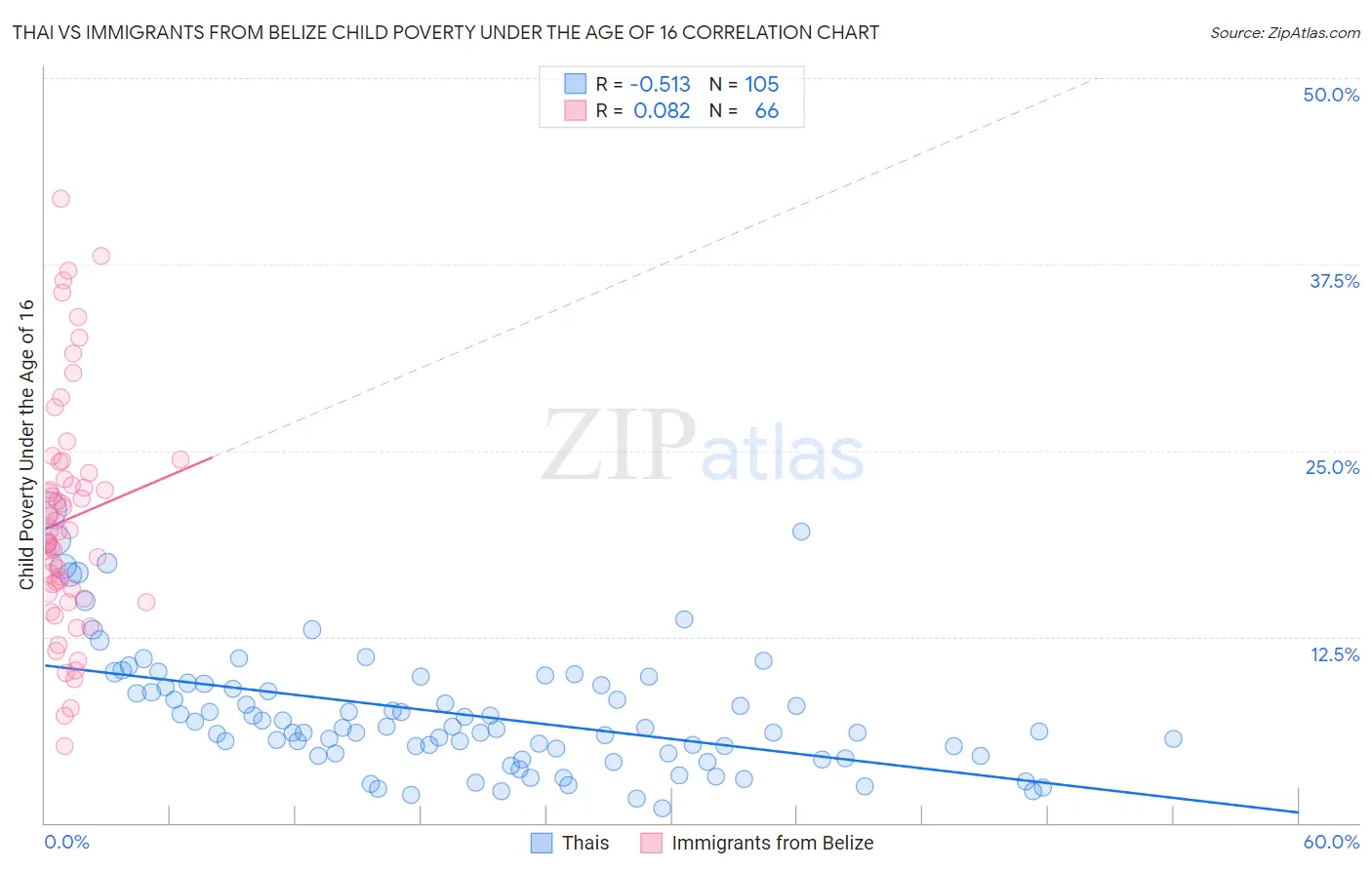 Thai vs Immigrants from Belize Child Poverty Under the Age of 16