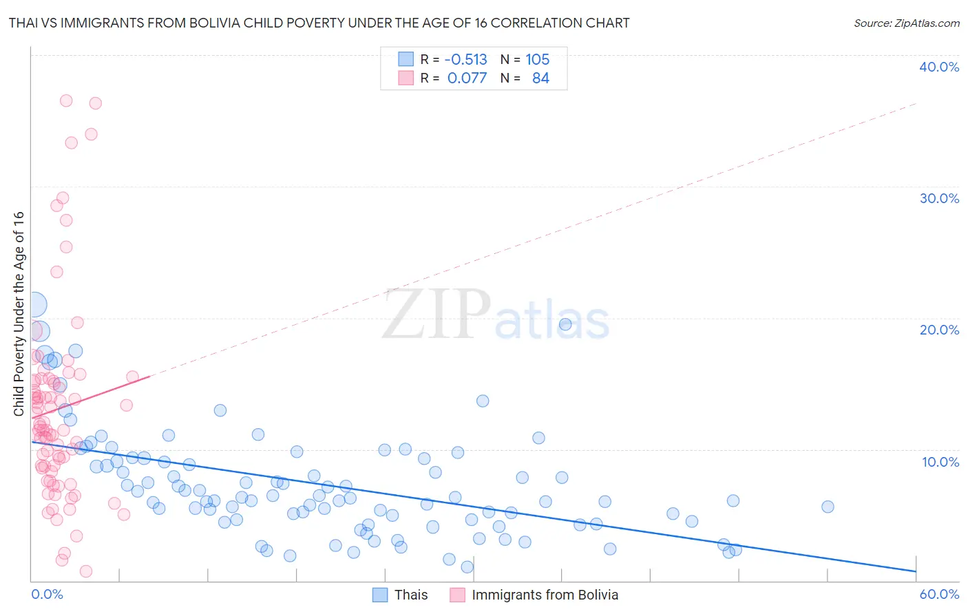Thai vs Immigrants from Bolivia Child Poverty Under the Age of 16