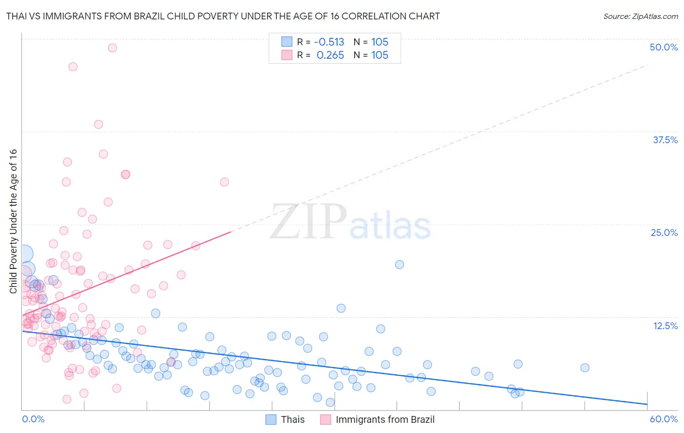 Thai vs Immigrants from Brazil Child Poverty Under the Age of 16
