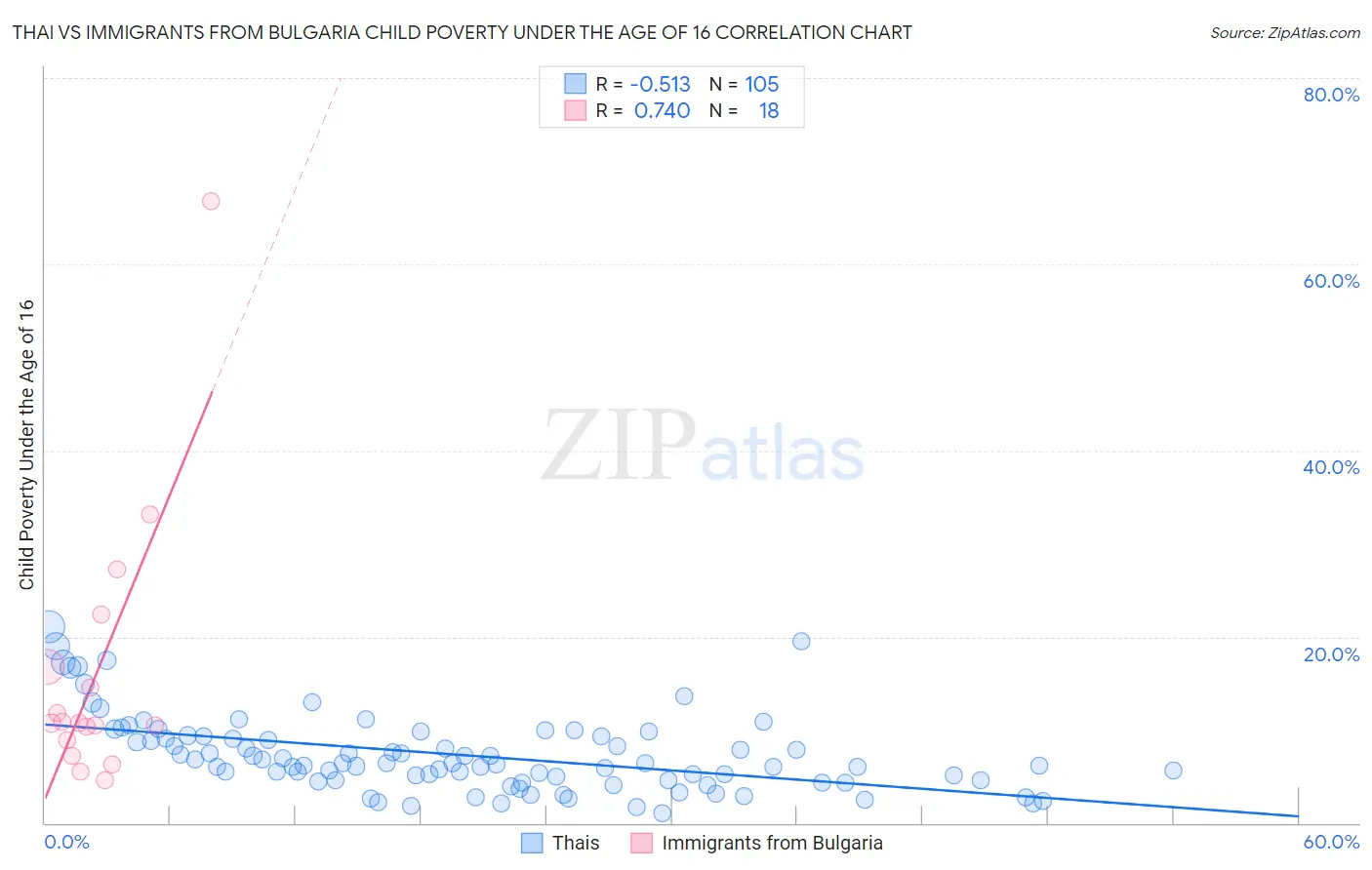 Thai vs Immigrants from Bulgaria Child Poverty Under the Age of 16