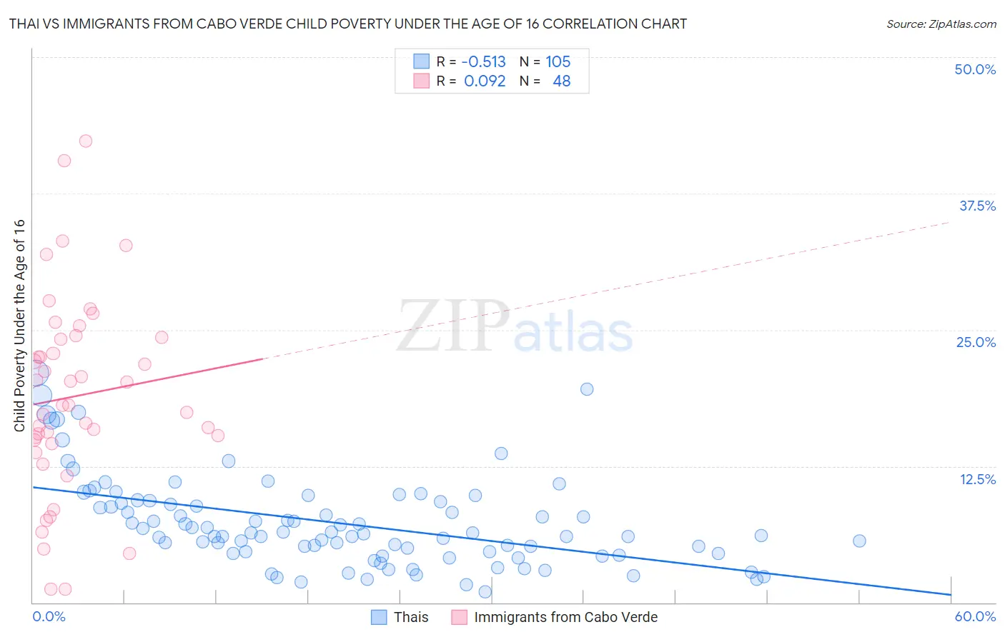 Thai vs Immigrants from Cabo Verde Child Poverty Under the Age of 16