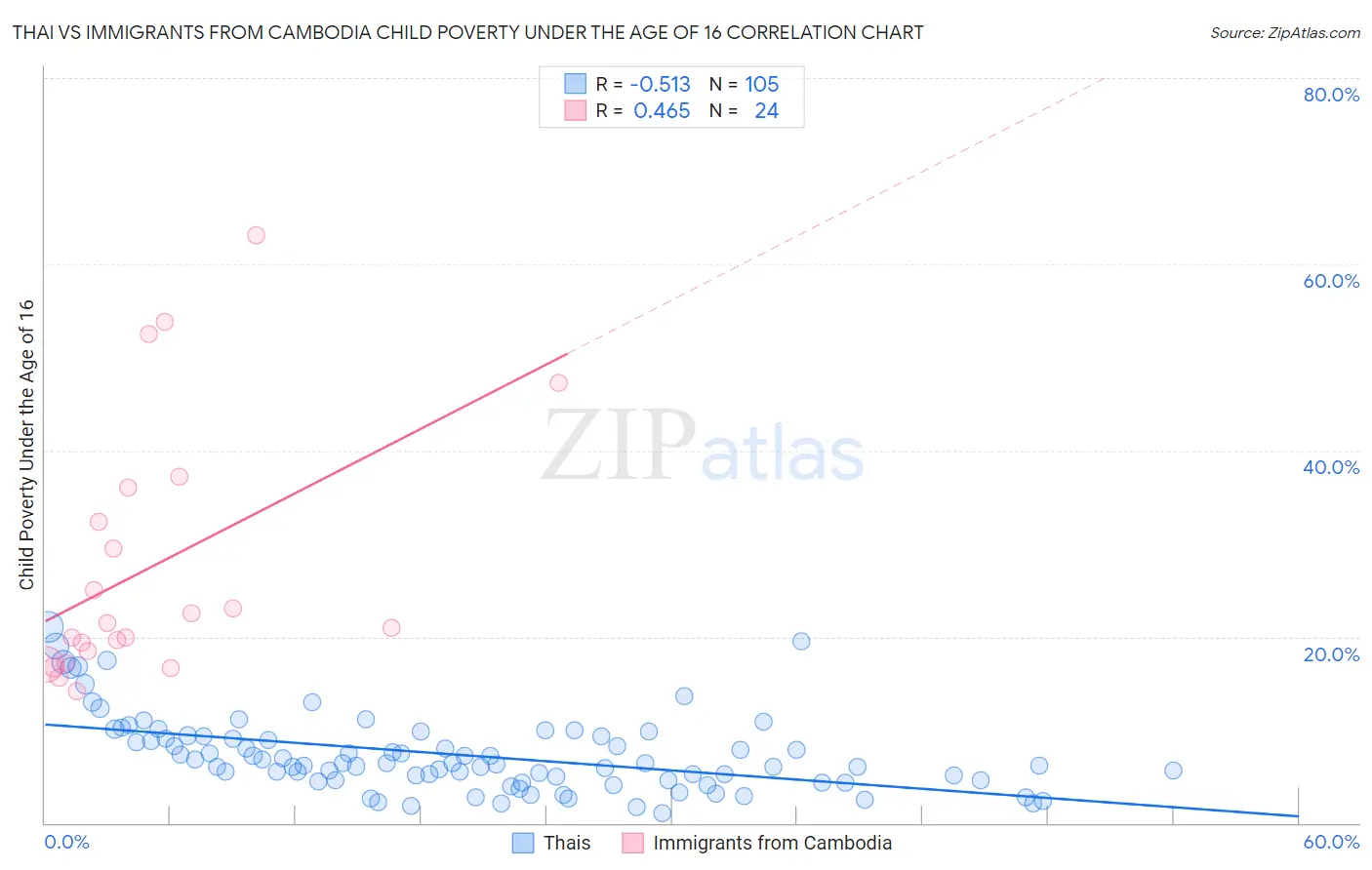 Thai vs Immigrants from Cambodia Child Poverty Under the Age of 16