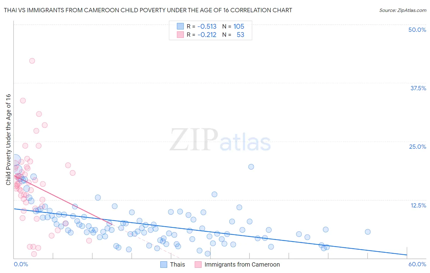Thai vs Immigrants from Cameroon Child Poverty Under the Age of 16