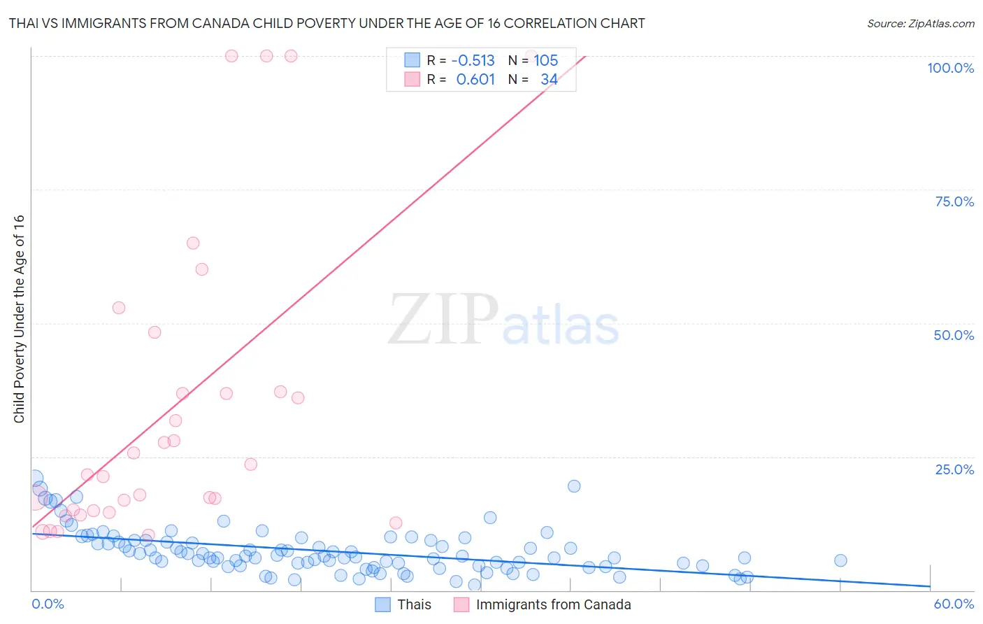 Thai vs Immigrants from Canada Child Poverty Under the Age of 16